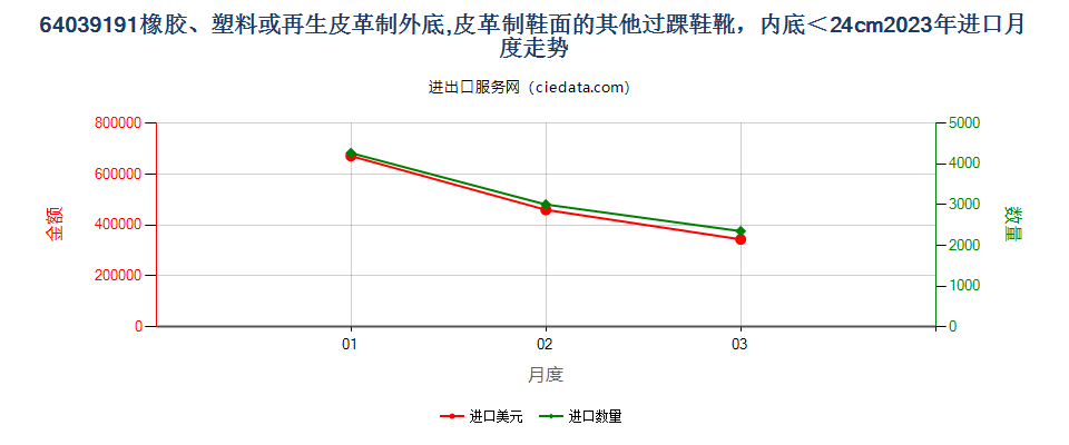 64039191橡胶、塑料或再生皮革制外底,皮革制鞋面的其他过踝鞋靴，内底＜24cm进口2023年月度走势图