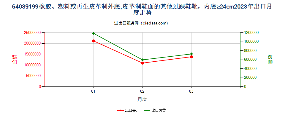 64039199橡胶、塑料或再生皮革制外底,皮革制鞋面的其他过踝鞋靴，内底≥24cm出口2023年月度走势图