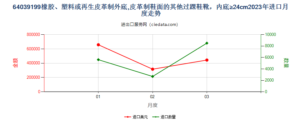 64039199橡胶、塑料或再生皮革制外底,皮革制鞋面的其他过踝鞋靴，内底≥24cm进口2023年月度走势图