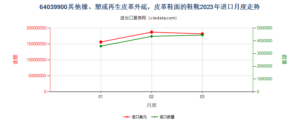 64039900其他橡、塑或再生皮革外底，皮革鞋面的鞋靴进口2023年月度走势图