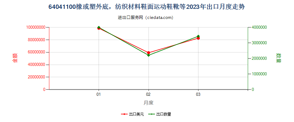 64041100橡或塑外底，纺织材料鞋面运动鞋靴等出口2023年月度走势图