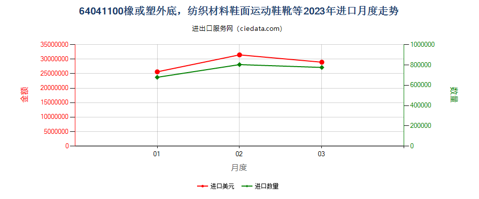 64041100橡或塑外底，纺织材料鞋面运动鞋靴等进口2023年月度走势图