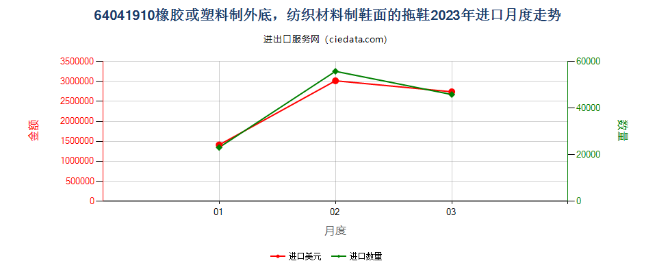 64041910橡胶或塑料制外底，纺织材料制鞋面的拖鞋进口2023年月度走势图