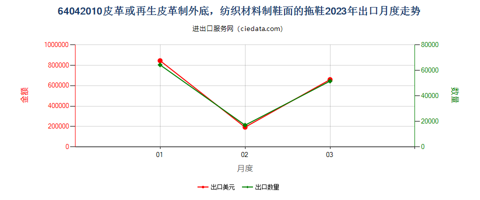 64042010皮革或再生皮革制外底，纺织材料制鞋面的拖鞋出口2023年月度走势图