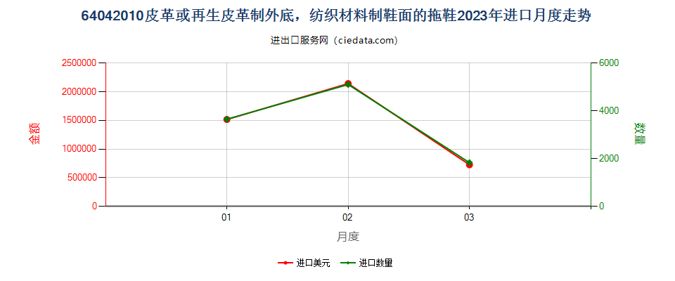 64042010皮革或再生皮革制外底，纺织材料制鞋面的拖鞋进口2023年月度走势图