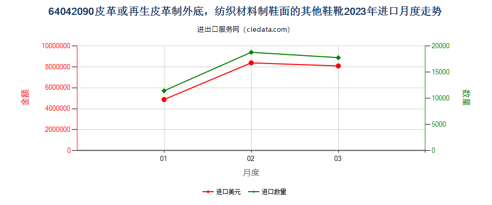 64042090皮革或再生皮革制外底，纺织材料制鞋面的其他鞋靴进口2023年月度走势图