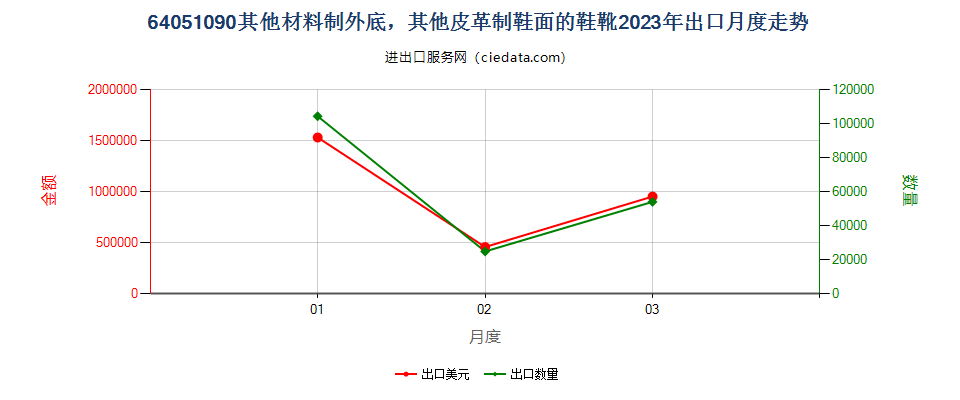 64051090其他材料制外底，其他皮革制鞋面的鞋靴出口2023年月度走势图