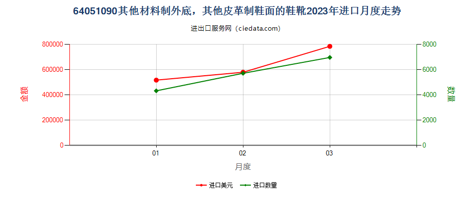 64051090其他材料制外底，其他皮革制鞋面的鞋靴进口2023年月度走势图