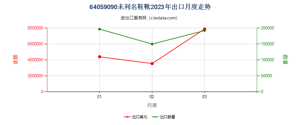 64059090未列名鞋靴出口2023年月度走势图