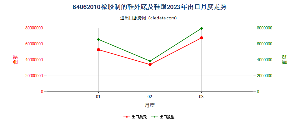 64062010橡胶制的鞋外底及鞋跟出口2023年月度走势图