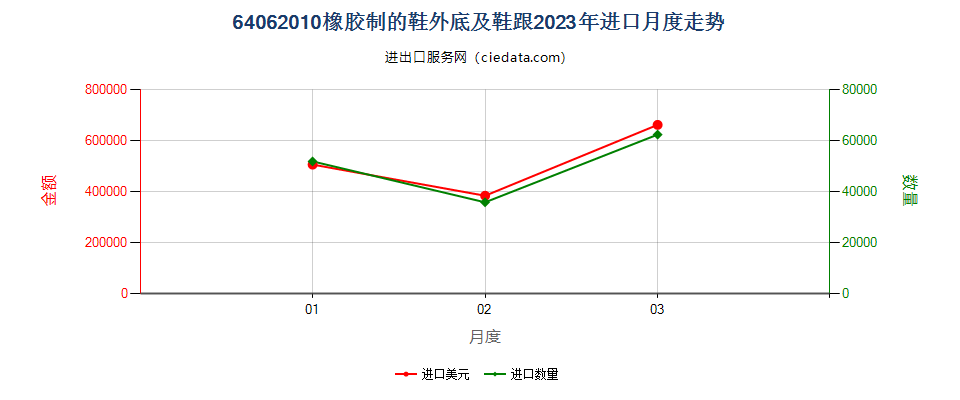 64062010橡胶制的鞋外底及鞋跟进口2023年月度走势图