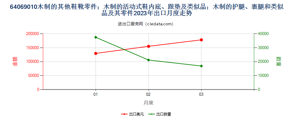 64069010木制的其他鞋靴零件；木制的活动式鞋内底、跟垫及类似品；木制的护腿、裹腿和类似品及其零件出口2023年月度走势图