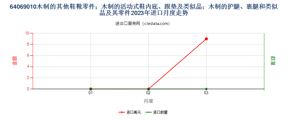 64069010木制的其他鞋靴零件；木制的活动式鞋内底、跟垫及类似品；木制的护腿、裹腿和类似品及其零件进口2023年月度走势图