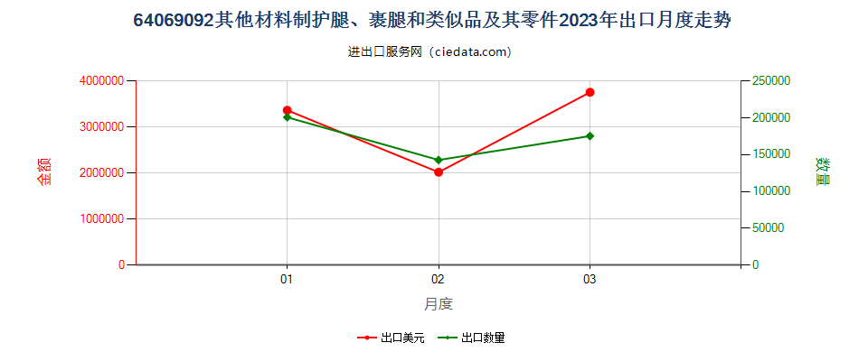 64069092其他材料制护腿、裹腿和类似品及其零件出口2023年月度走势图