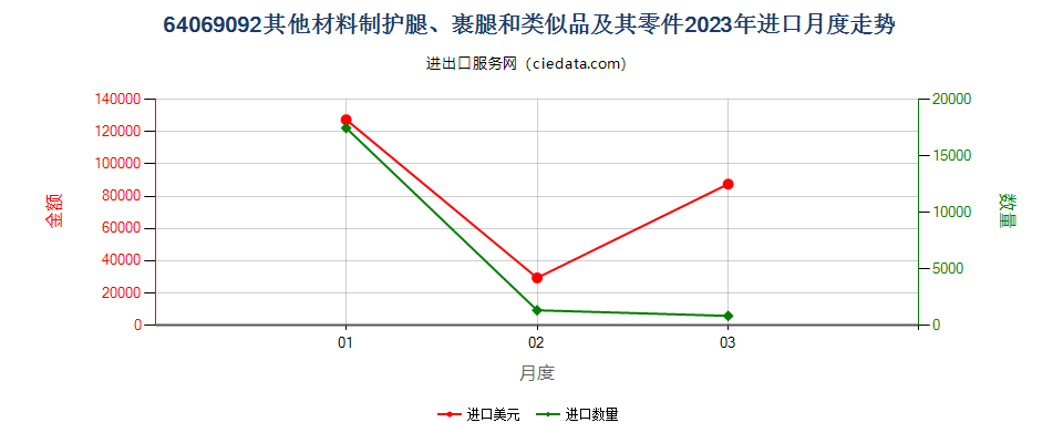 64069092其他材料制护腿、裹腿和类似品及其零件进口2023年月度走势图