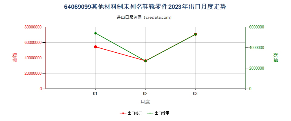 64069099其他材料制未列名鞋靴零件出口2023年月度走势图