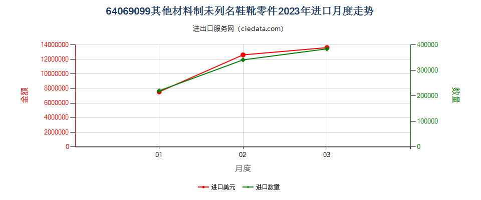 64069099其他材料制未列名鞋靴零件进口2023年月度走势图