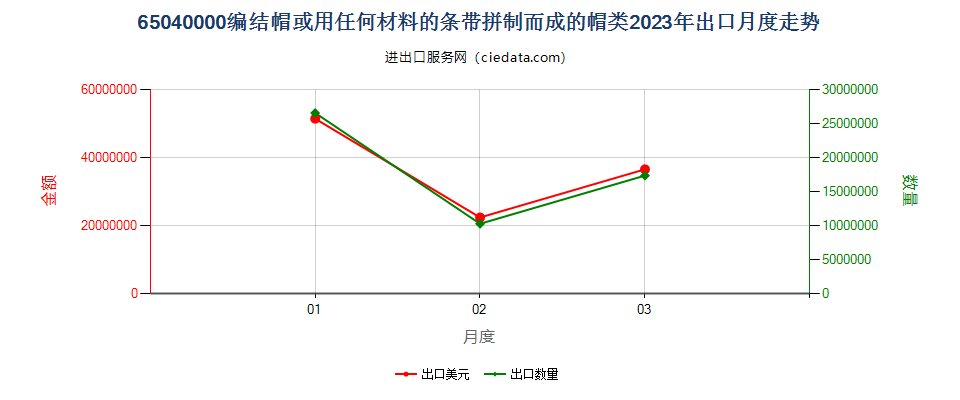 65040000编结帽或用任何材料的条带拼制而成的帽类出口2023年月度走势图