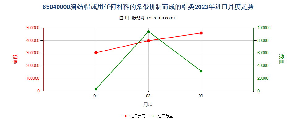 65040000编结帽或用任何材料的条带拼制而成的帽类进口2023年月度走势图