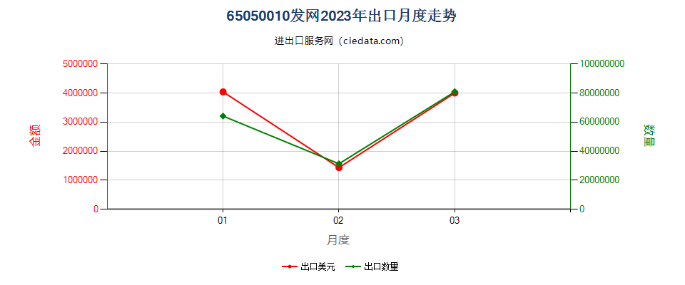 65050010发网出口2023年月度走势图