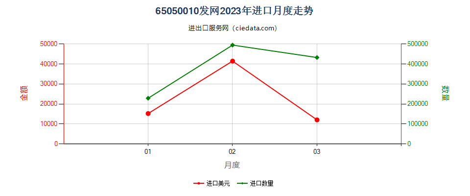 65050010发网进口2023年月度走势图