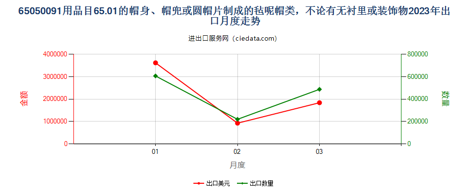 65050091用品目65.01的帽身、帽兜或圆帽片制成的毡呢帽类，不论有无衬里或装饰物出口2023年月度走势图