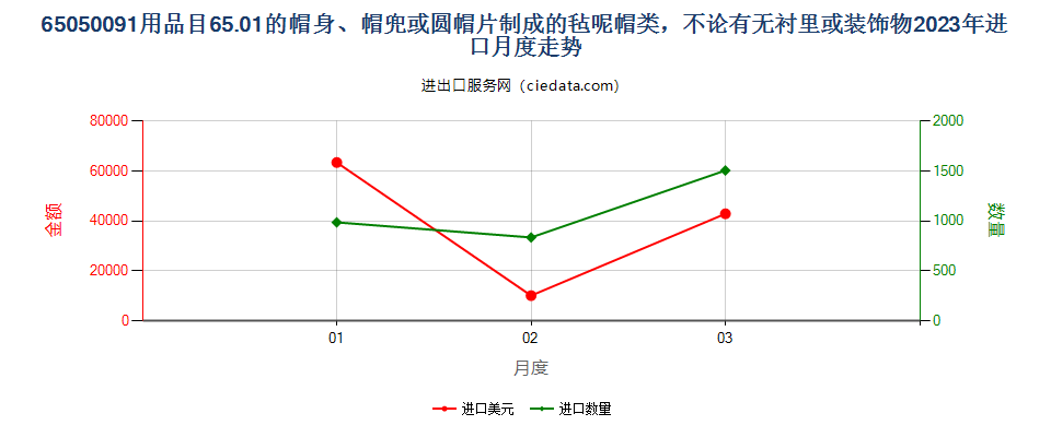 65050091用品目65.01的帽身、帽兜或圆帽片制成的毡呢帽类，不论有无衬里或装饰物进口2023年月度走势图