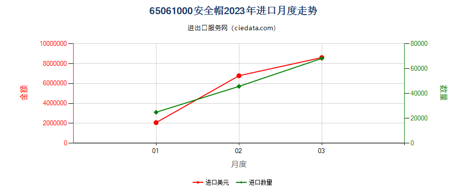 65061000安全帽进口2023年月度走势图