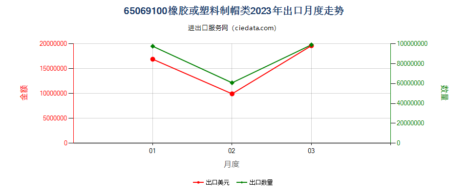 65069100橡胶或塑料制帽类出口2023年月度走势图