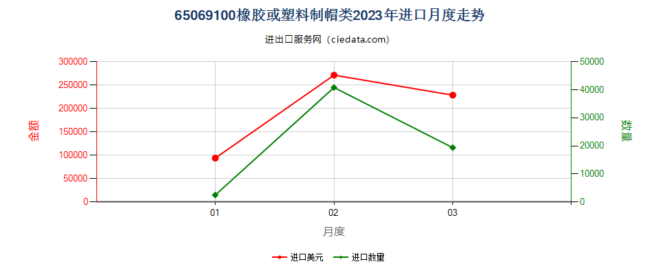 65069100橡胶或塑料制帽类进口2023年月度走势图