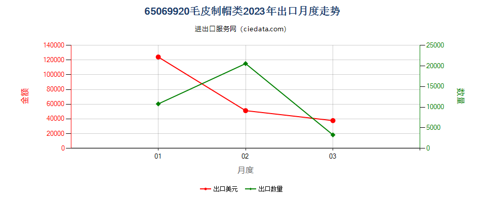 65069920毛皮制帽类出口2023年月度走势图