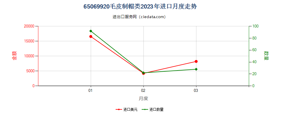 65069920毛皮制帽类进口2023年月度走势图