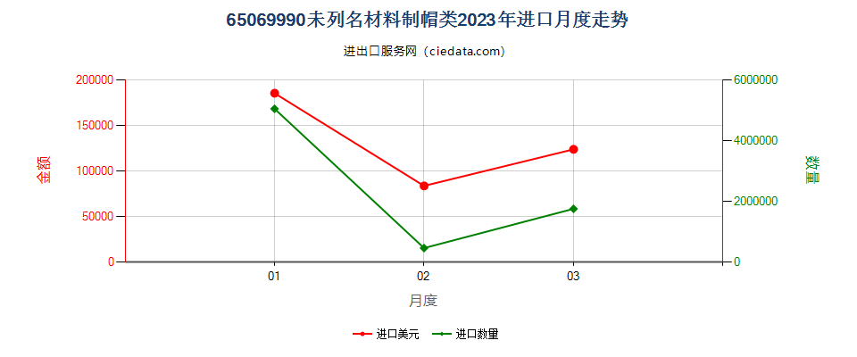 65069990未列名材料制帽类进口2023年月度走势图