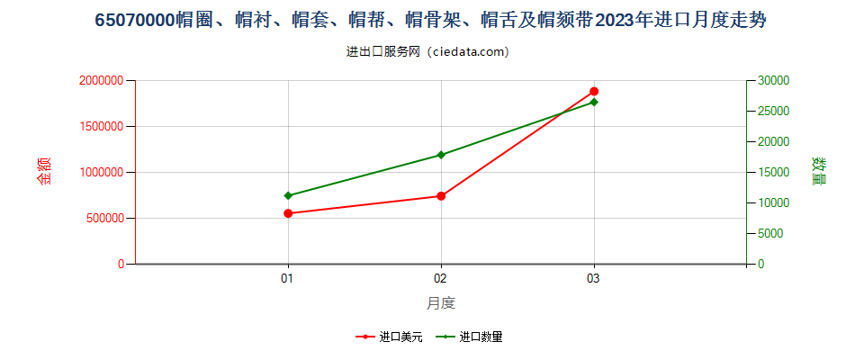 65070000帽圈、帽衬、帽套、帽帮、帽骨架、帽舌及帽颏带进口2023年月度走势图