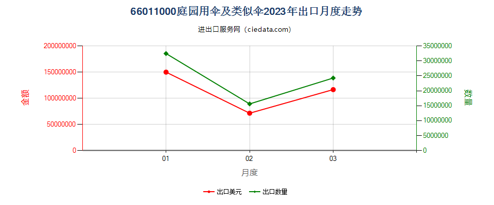 66011000庭园用伞及类似伞出口2023年月度走势图