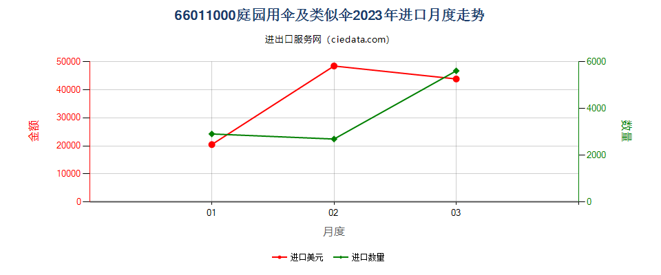 66011000庭园用伞及类似伞进口2023年月度走势图