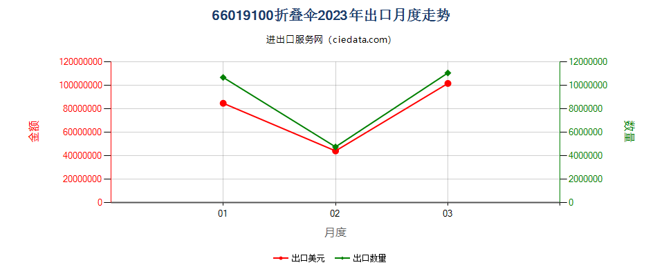 66019100折叠伞出口2023年月度走势图