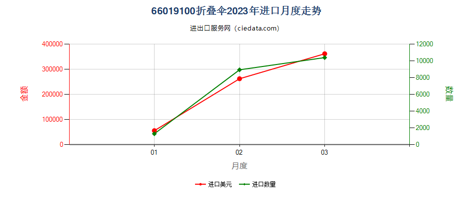 66019100折叠伞进口2023年月度走势图