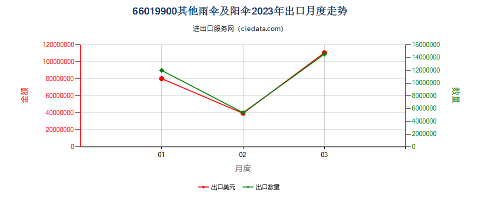 66019900其他雨伞及阳伞出口2023年月度走势图