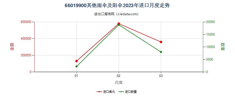 66019900其他雨伞及阳伞进口2023年月度走势图