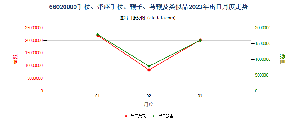 66020000手杖、带座手杖、鞭子、马鞭及类似品出口2023年月度走势图