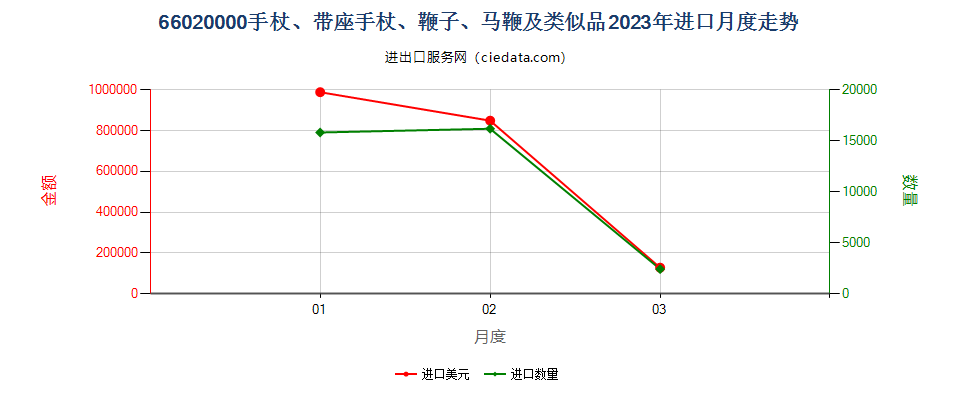 66020000手杖、带座手杖、鞭子、马鞭及类似品进口2023年月度走势图