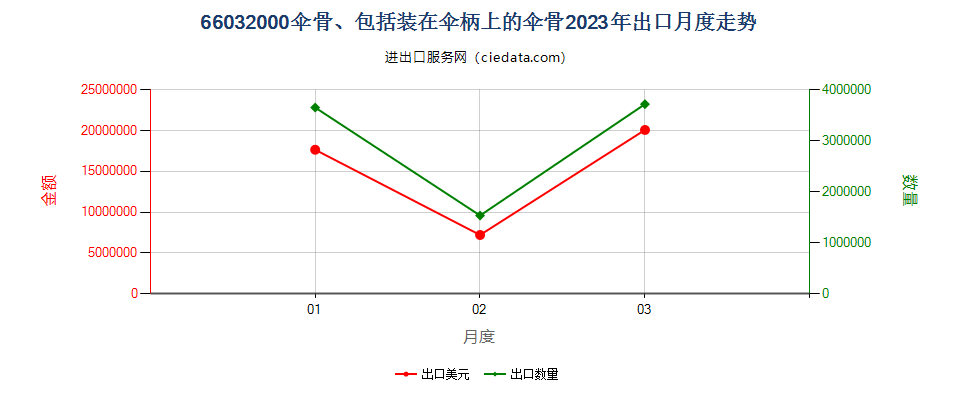 66032000伞骨、包括装在伞柄上的伞骨出口2023年月度走势图