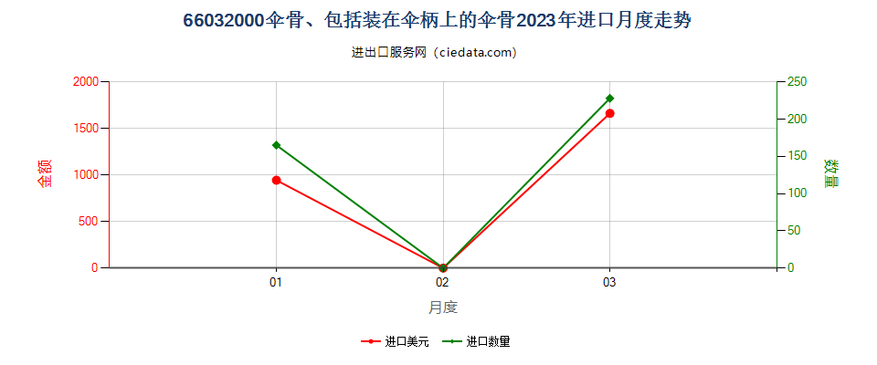 66032000伞骨、包括装在伞柄上的伞骨进口2023年月度走势图