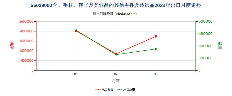 66039000伞、手杖、鞭子及类似品的其他零件及装饰品出口2023年月度走势图