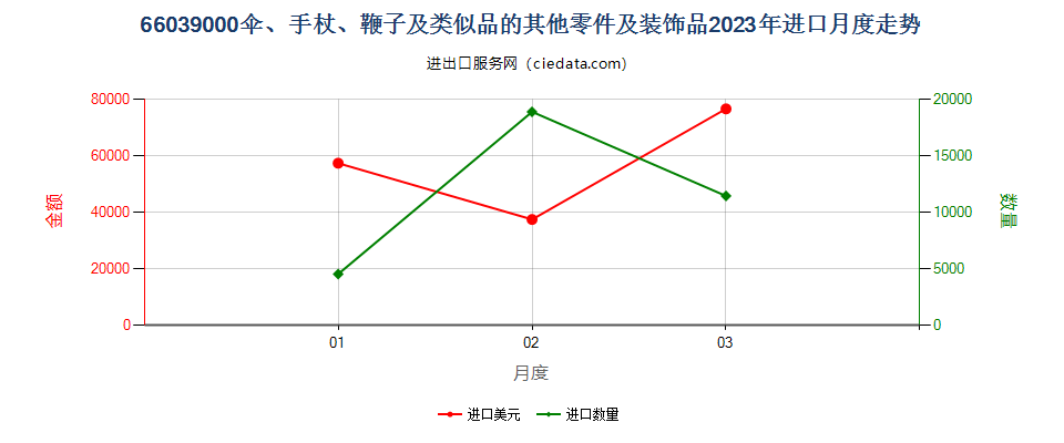 66039000伞、手杖、鞭子及类似品的其他零件及装饰品进口2023年月度走势图