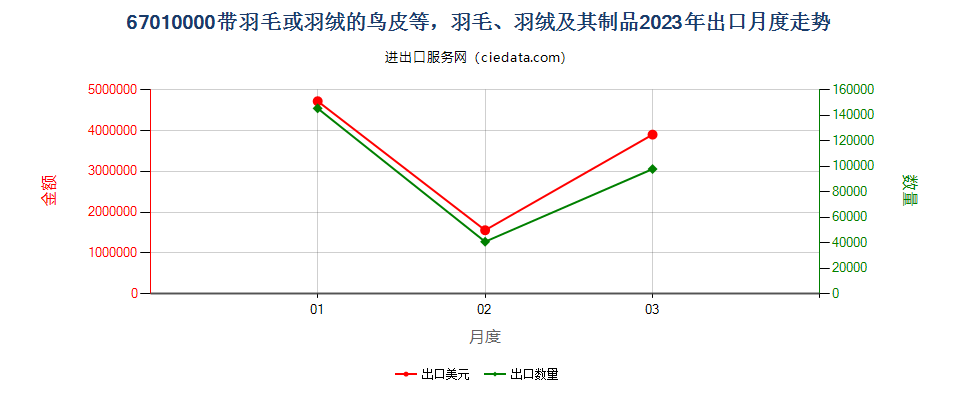 67010000带羽毛或羽绒的鸟皮等，羽毛、羽绒及其制品出口2023年月度走势图