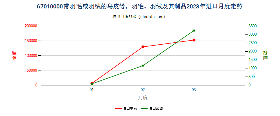 67010000带羽毛或羽绒的鸟皮等，羽毛、羽绒及其制品进口2023年月度走势图