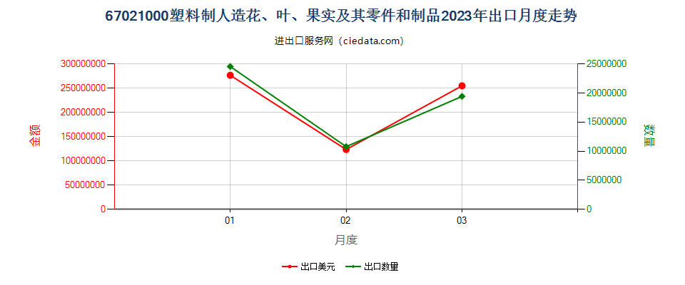 67021000塑料制人造花、叶、果实及其零件和制品出口2023年月度走势图