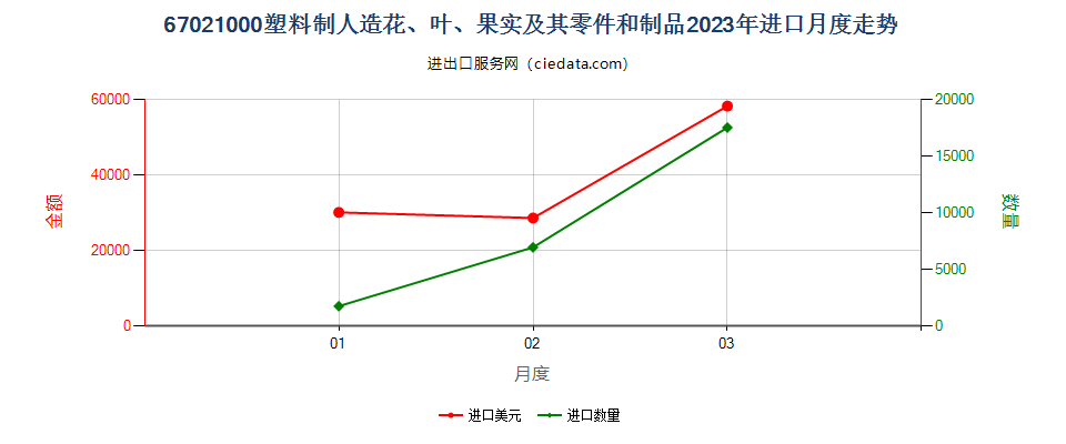 67021000塑料制人造花、叶、果实及其零件和制品进口2023年月度走势图